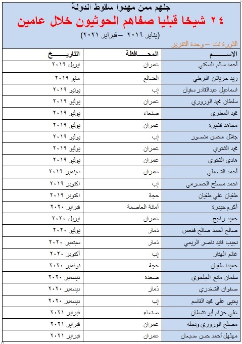 قائمة بأسماء شيوخ القبائل الذين صفتهم مليشيا الحوثي خلال عامين