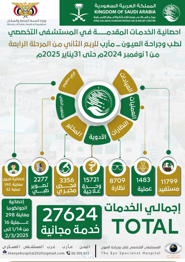 الخدمات التي قدمها المستشفى التخصصي لجراحة العيون بمأرب خلال 3 أشهر الخدمات التي قدمها المستشفى التخصصي لجراحة العيون بمأرب خلال 3 أشهر
