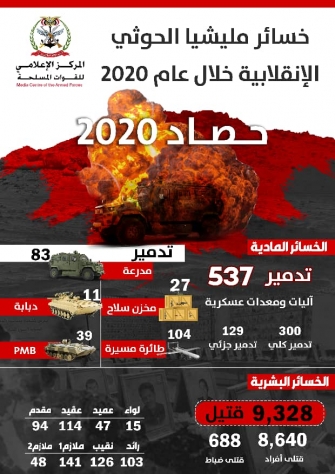 خسائر مليشيا الحوثي الإنقلابية خلال 2020