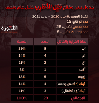جدول يبين وقائع قتل حوثيين لأقاربهم خلال عام ونصف  جدول يبين وقائع قتل حوثيين لأقاربهم خلال عام ونصف