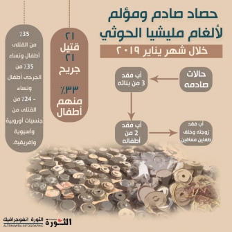 حصاد صادم ومؤلم لألغام مليشيا الحوثي خلال يناير