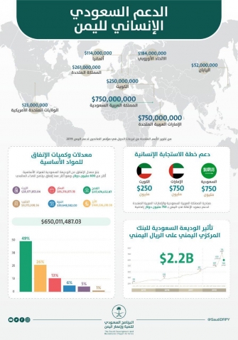 الدعم السعودي الانساني لليمن