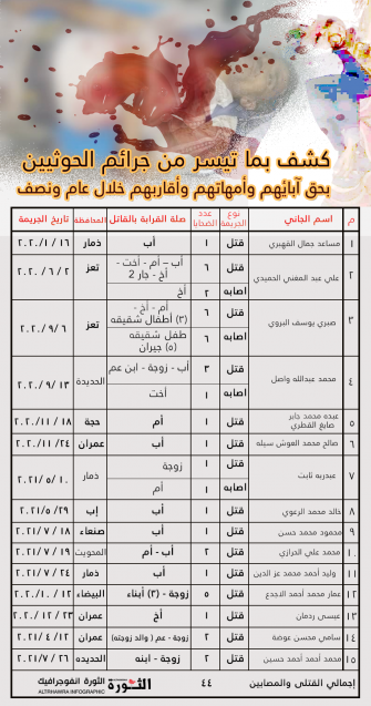 كشف بما تيسر من جرائم الحوثيين بحق آبائهم وأمهاتهم وأقاربهم خلال عام ونصف كشف بما تيسر من جرائم الحوثيين بحق آبائهم وأمهاتهم وأقاربهم خلال عام ونصف